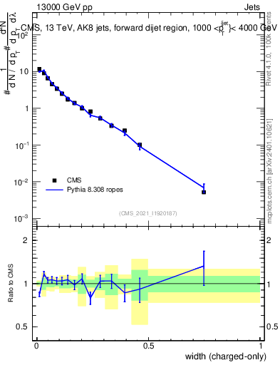 Plot of j.width.c in 13000 GeV pp collisions