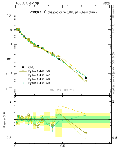 Plot of j.width.c in 13000 GeV pp collisions