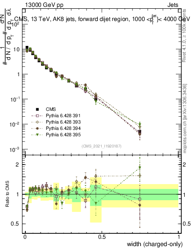 Plot of j.width.c in 13000 GeV pp collisions