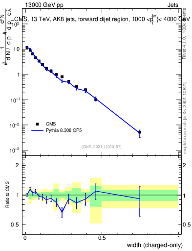 Plot of j.width.c in 13000 GeV pp collisions