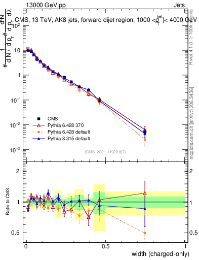 Plot of j.width.c in 13000 GeV pp collisions