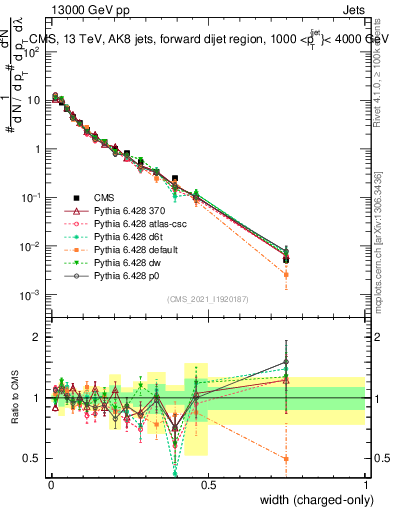 Plot of j.width.c in 13000 GeV pp collisions