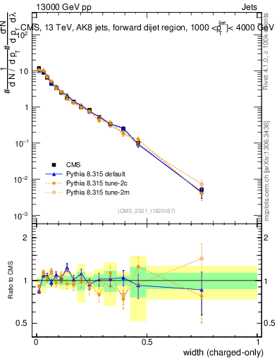 Plot of j.width.c in 13000 GeV pp collisions