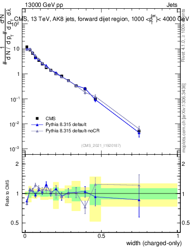 Plot of j.width.c in 13000 GeV pp collisions