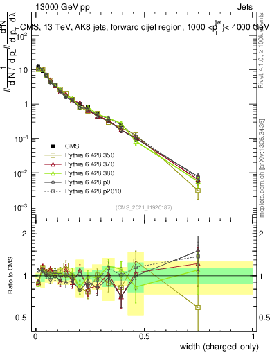 Plot of j.width.c in 13000 GeV pp collisions