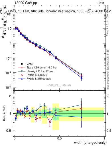 Plot of j.width.c in 13000 GeV pp collisions