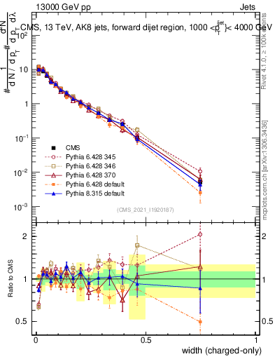 Plot of j.width.c in 13000 GeV pp collisions