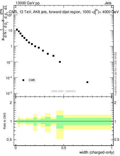 Plot of j.width.c in 13000 GeV pp collisions