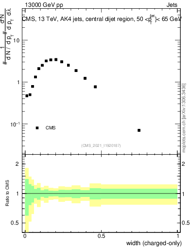 Plot of j.width.c in 13000 GeV pp collisions