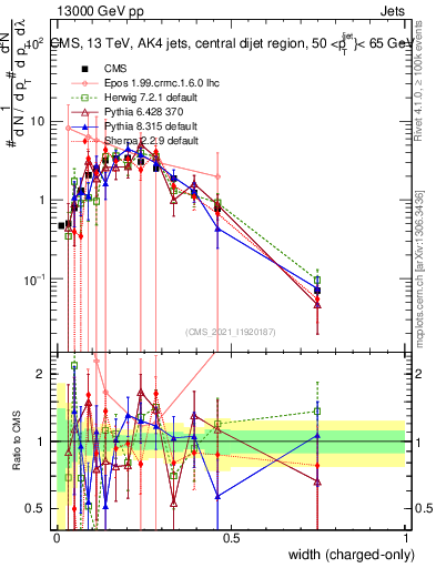 Plot of j.width.c in 13000 GeV pp collisions
