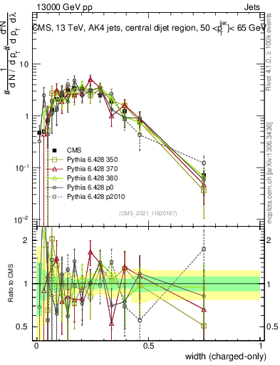 Plot of j.width.c in 13000 GeV pp collisions