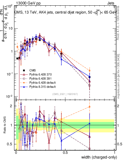 Plot of j.width.c in 13000 GeV pp collisions