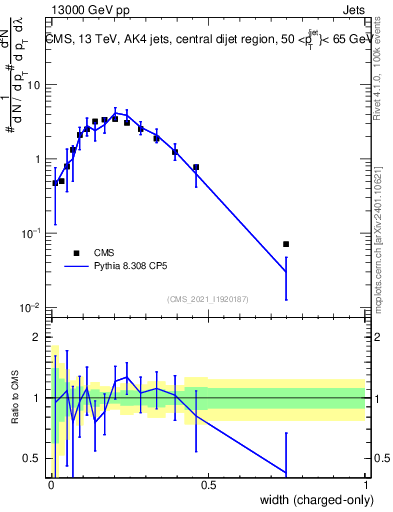 Plot of j.width.c in 13000 GeV pp collisions