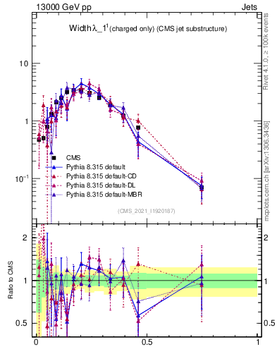 Plot of j.width.c in 13000 GeV pp collisions