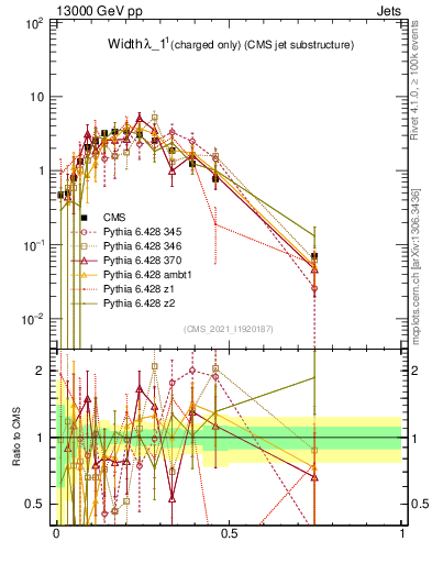 Plot of j.width.c in 13000 GeV pp collisions