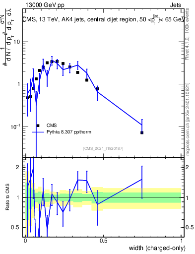 Plot of j.width.c in 13000 GeV pp collisions