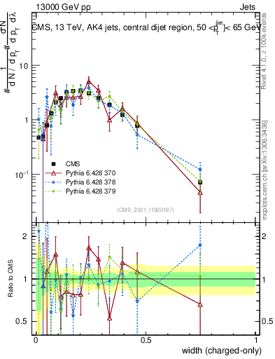Plot of j.width.c in 13000 GeV pp collisions