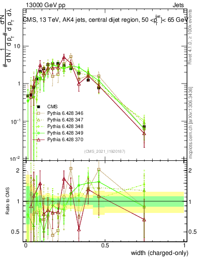 Plot of j.width.c in 13000 GeV pp collisions