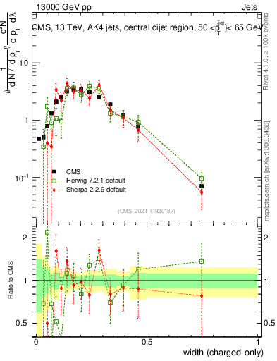 Plot of j.width.c in 13000 GeV pp collisions