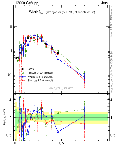 Plot of j.width.c in 13000 GeV pp collisions
