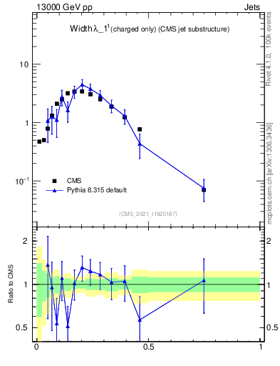 Plot of j.width.c in 13000 GeV pp collisions