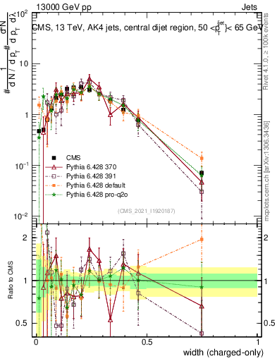 Plot of j.width.c in 13000 GeV pp collisions