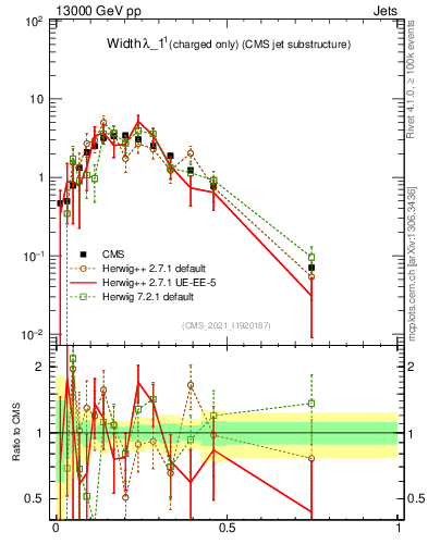 Plot of j.width.c in 13000 GeV pp collisions