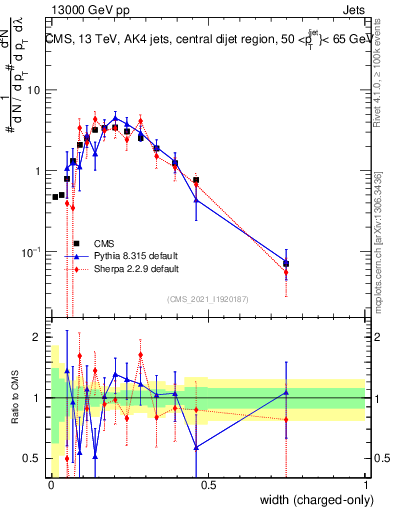 Plot of j.width.c in 13000 GeV pp collisions
