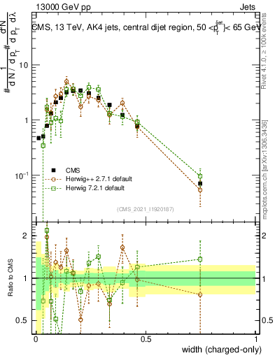 Plot of j.width.c in 13000 GeV pp collisions