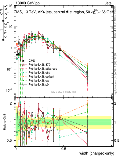 Plot of j.width.c in 13000 GeV pp collisions