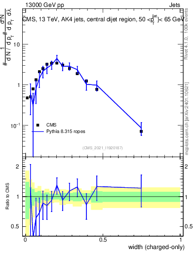 Plot of j.width.c in 13000 GeV pp collisions
