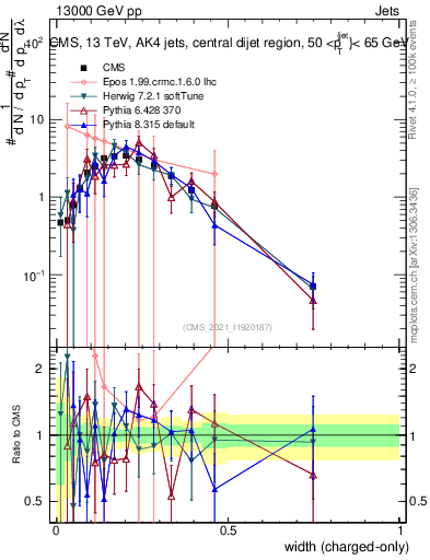Plot of j.width.c in 13000 GeV pp collisions