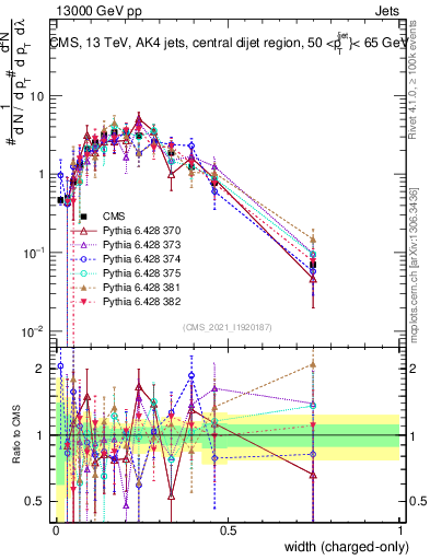 Plot of j.width.c in 13000 GeV pp collisions