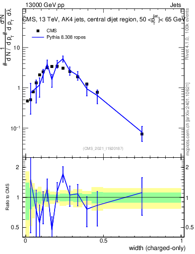Plot of j.width.c in 13000 GeV pp collisions