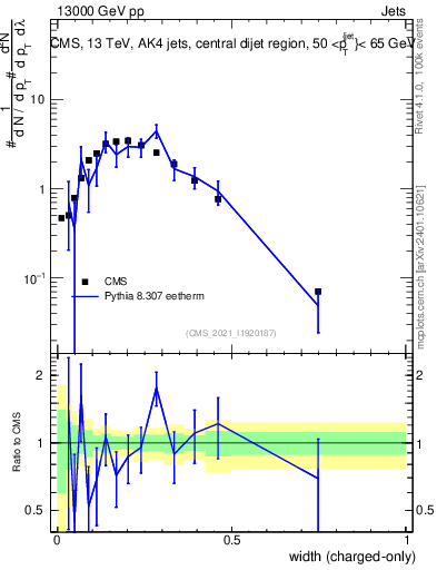 Plot of j.width.c in 13000 GeV pp collisions
