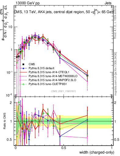 Plot of j.width.c in 13000 GeV pp collisions