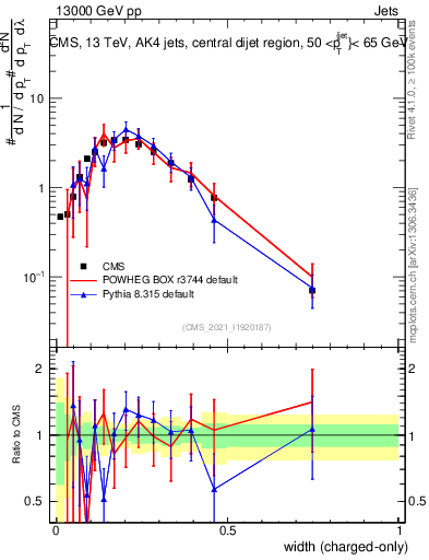Plot of j.width.c in 13000 GeV pp collisions