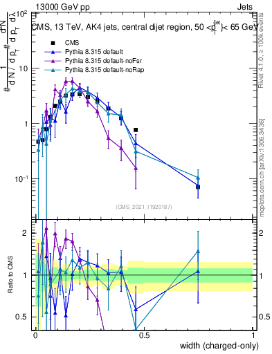 Plot of j.width.c in 13000 GeV pp collisions