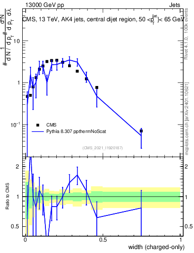 Plot of j.width.c in 13000 GeV pp collisions