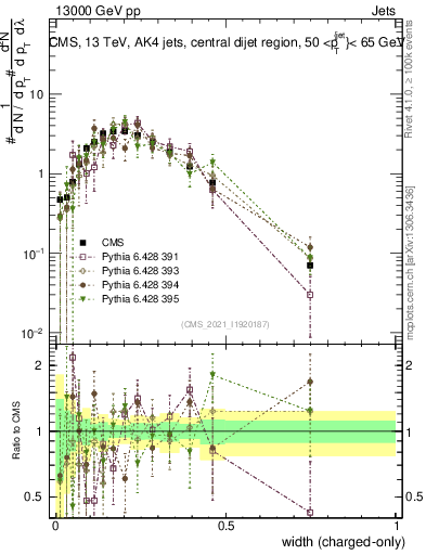 Plot of j.width.c in 13000 GeV pp collisions