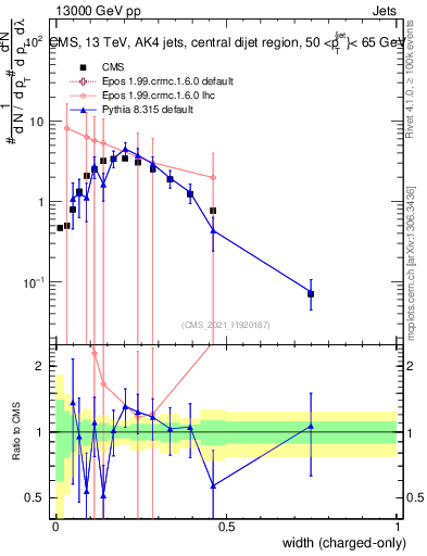 Plot of j.width.c in 13000 GeV pp collisions