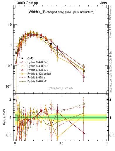 Plot of j.width.c in 13000 GeV pp collisions