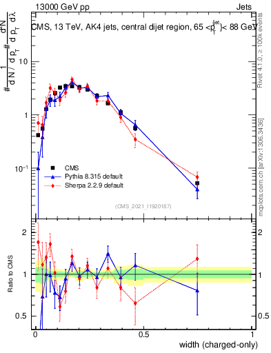 Plot of j.width.c in 13000 GeV pp collisions