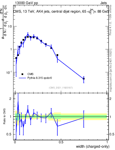 Plot of j.width.c in 13000 GeV pp collisions