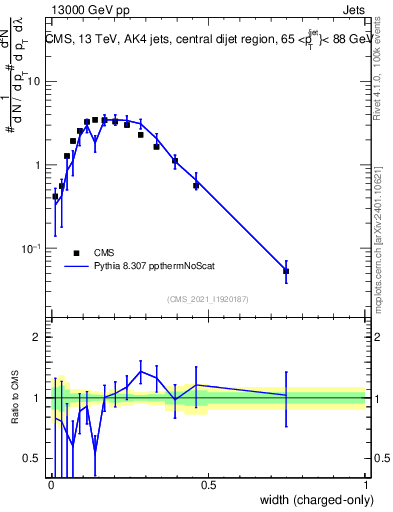 Plot of j.width.c in 13000 GeV pp collisions