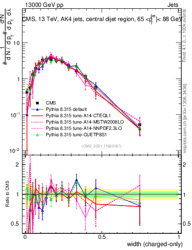 Plot of j.width.c in 13000 GeV pp collisions