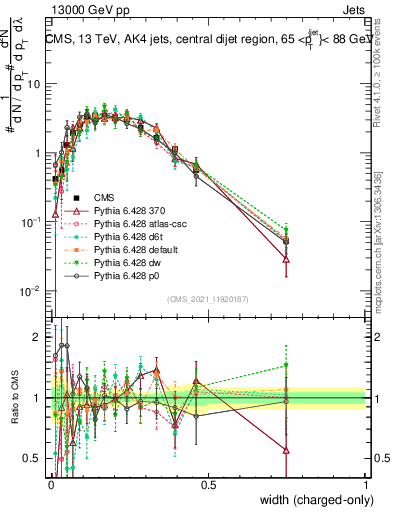 Plot of j.width.c in 13000 GeV pp collisions