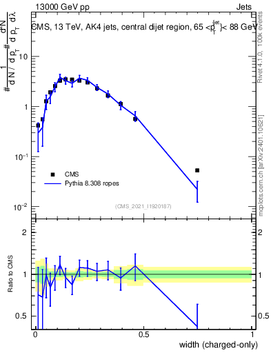 Plot of j.width.c in 13000 GeV pp collisions