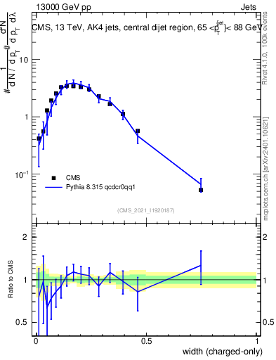 Plot of j.width.c in 13000 GeV pp collisions