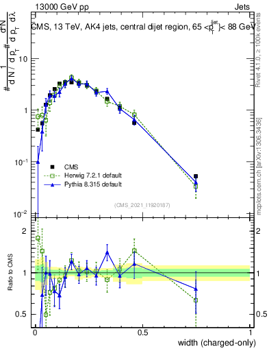 Plot of j.width.c in 13000 GeV pp collisions